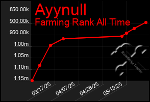 Total Graph of Ayynull