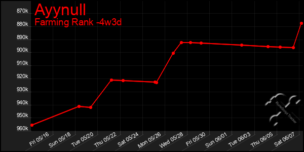 Last 31 Days Graph of Ayynull