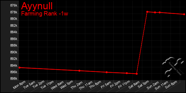Last 7 Days Graph of Ayynull