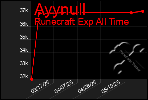 Total Graph of Ayynull