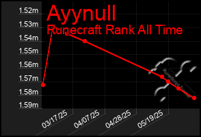 Total Graph of Ayynull