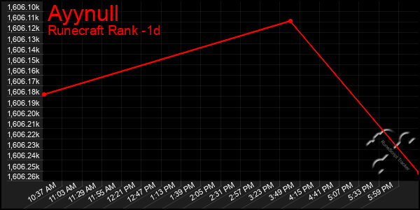Last 24 Hours Graph of Ayynull