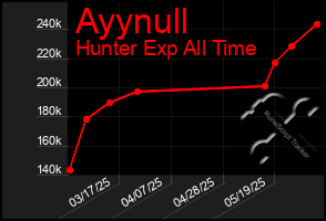 Total Graph of Ayynull