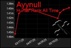 Total Graph of Ayynull