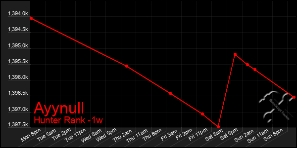 Last 7 Days Graph of Ayynull