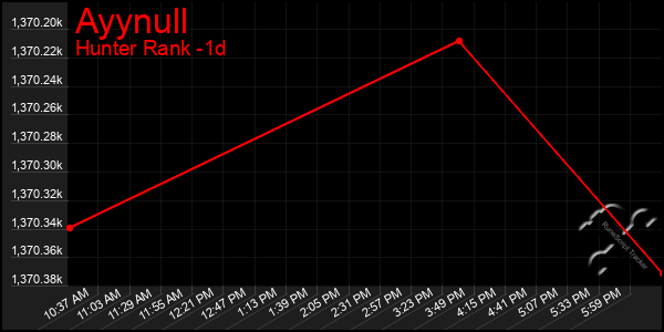 Last 24 Hours Graph of Ayynull