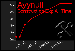 Total Graph of Ayynull