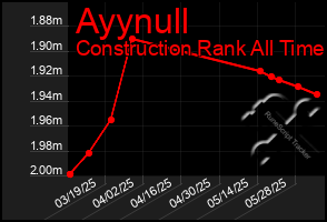 Total Graph of Ayynull