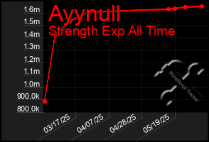 Total Graph of Ayynull