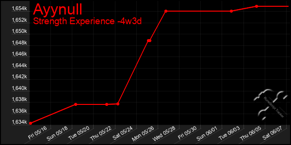 Last 31 Days Graph of Ayynull