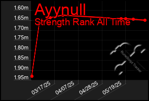 Total Graph of Ayynull