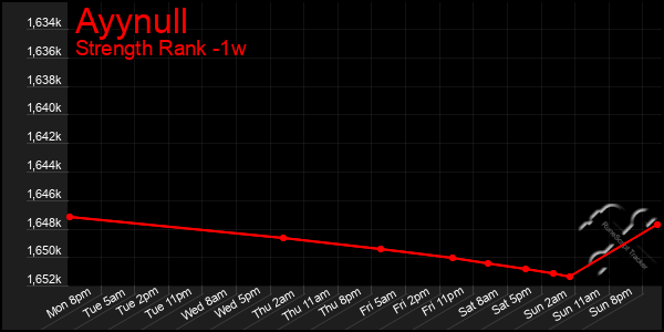 Last 7 Days Graph of Ayynull