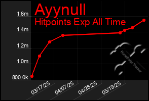 Total Graph of Ayynull