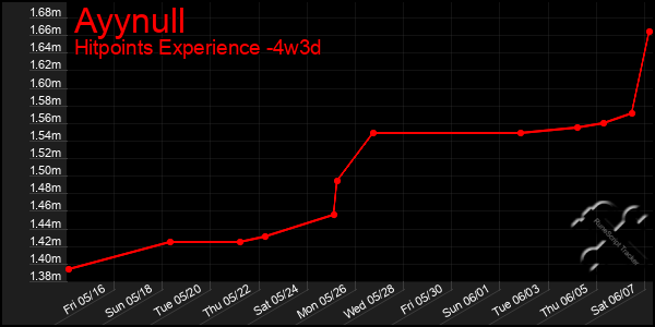 Last 31 Days Graph of Ayynull