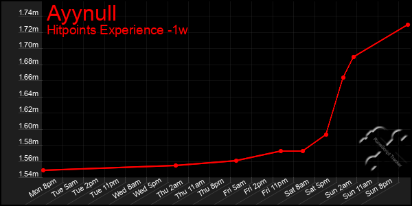 Last 7 Days Graph of Ayynull