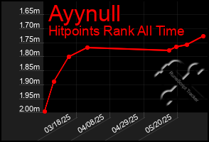 Total Graph of Ayynull