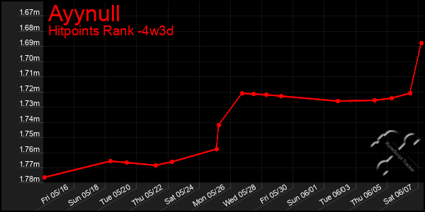 Last 31 Days Graph of Ayynull