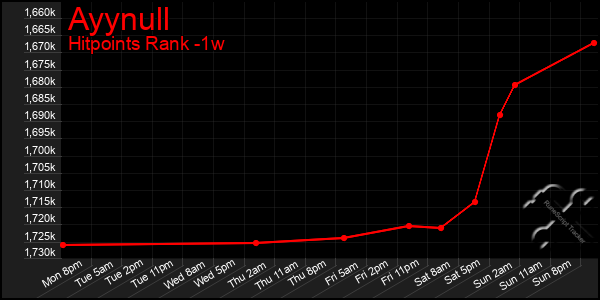 Last 7 Days Graph of Ayynull