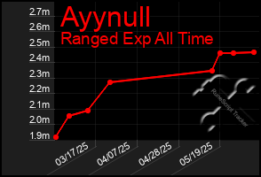 Total Graph of Ayynull