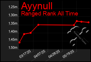 Total Graph of Ayynull