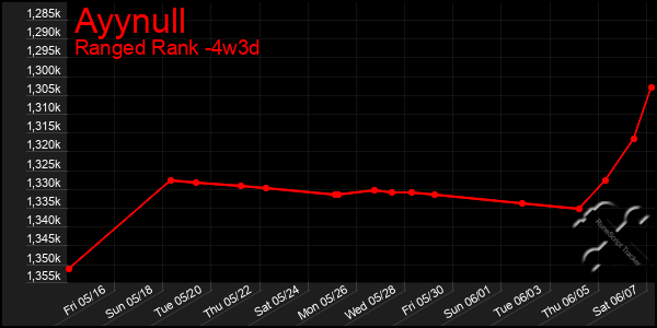 Last 31 Days Graph of Ayynull