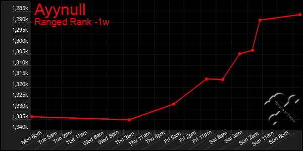 Last 7 Days Graph of Ayynull