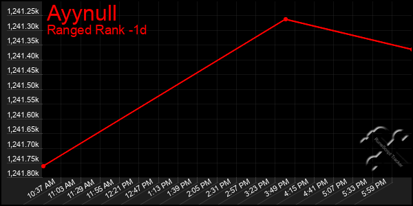 Last 24 Hours Graph of Ayynull