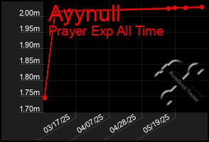 Total Graph of Ayynull