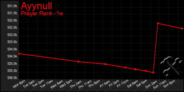Last 7 Days Graph of Ayynull
