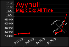Total Graph of Ayynull
