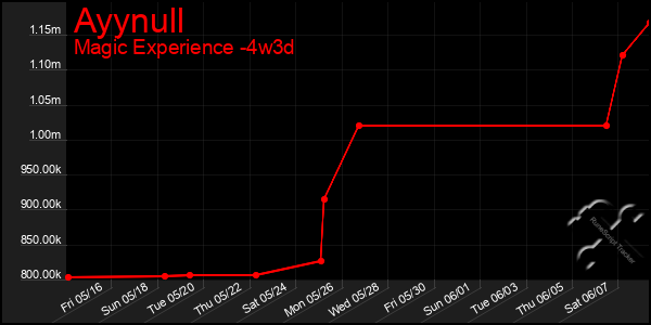 Last 31 Days Graph of Ayynull
