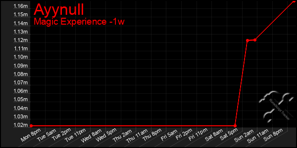 Last 7 Days Graph of Ayynull