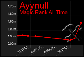 Total Graph of Ayynull
