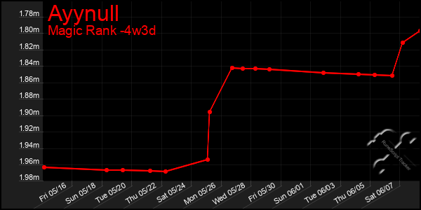 Last 31 Days Graph of Ayynull