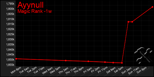 Last 7 Days Graph of Ayynull