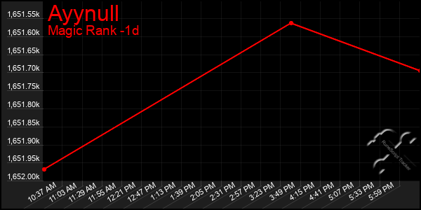 Last 24 Hours Graph of Ayynull