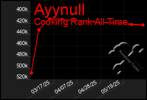 Total Graph of Ayynull