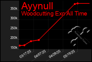 Total Graph of Ayynull