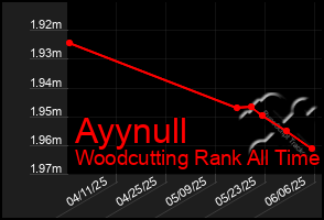 Total Graph of Ayynull