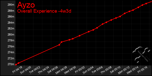 Last 31 Days Graph of Ayzo