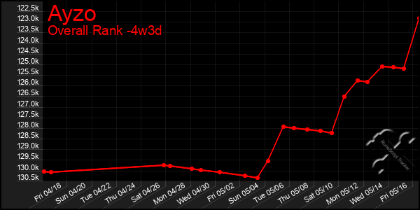 Last 31 Days Graph of Ayzo