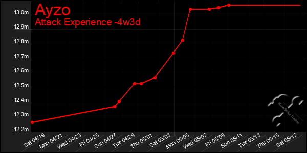 Last 31 Days Graph of Ayzo