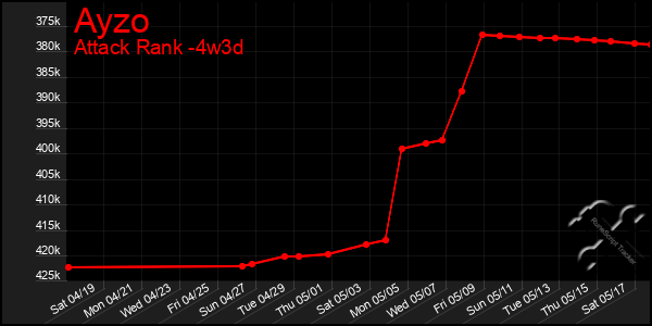 Last 31 Days Graph of Ayzo