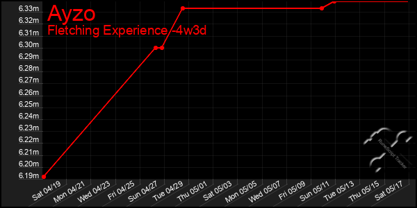 Last 31 Days Graph of Ayzo