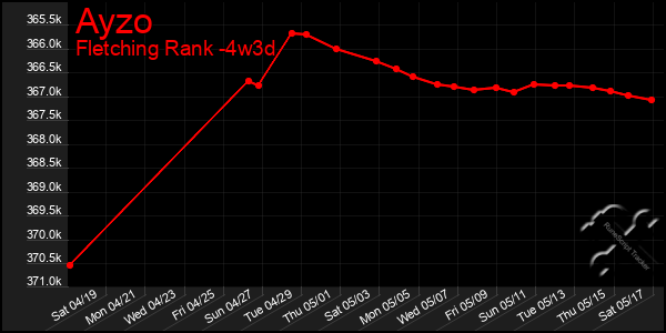 Last 31 Days Graph of Ayzo