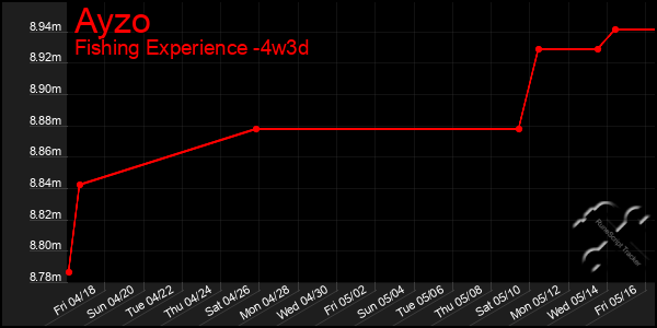 Last 31 Days Graph of Ayzo