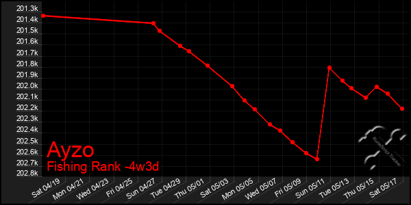 Last 31 Days Graph of Ayzo