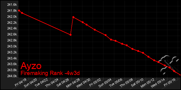 Last 31 Days Graph of Ayzo