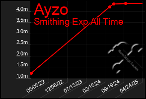 Total Graph of Ayzo