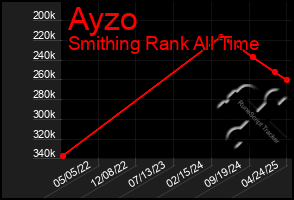 Total Graph of Ayzo